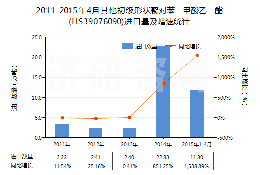 2011-2015年4月其他初級(jí)形狀聚對(duì)苯二甲酸乙二酯(HS39076090)進(jìn)口量及增速統(tǒng)計(jì)